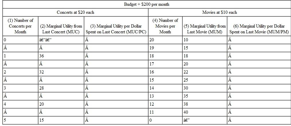 [Uses the Marginal Utility Approach] In Figure 1,we assumed that after Max's income rose,his marginal utility values for any given number of movies or concerts remained the same as before. But now suppose that when Max's income rises,having the ability to enjoy more concerts or movies makes the last movie and the last concert less valuable to him,so all the marginal utility numbers shrink. In particular,assume that Max's marginal utility values are as in the following table. Fill in the blanks for the missing values,and find Max's utility-maximizing combination of concerts and movies. In Figure in the chapter,locate the new combination as a point on the $200 budget line. (It will not be one of the labeled points.)With these new marginal utility values,is one of the two goods inferior? Explain.    Figure 1    
