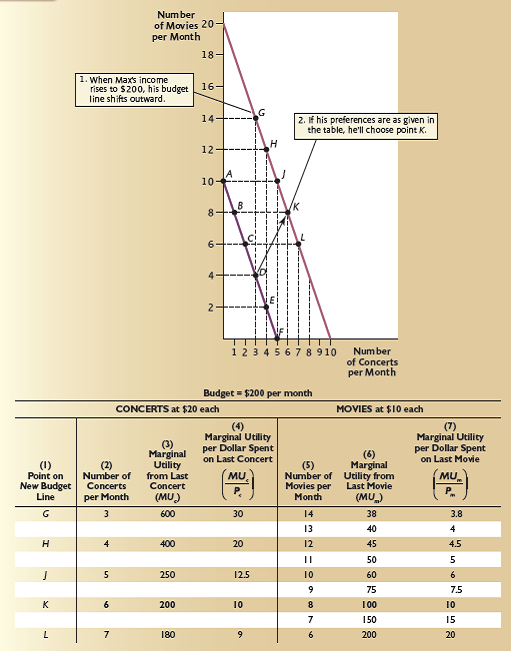[Uses the Marginal Utility Approach] In Figure 1,we assumed that after Max's income rose,his marginal utility values for any given number of movies or concerts remained the same as before. But now suppose that when Max's income rises,having the ability to enjoy more concerts or movies makes the last movie and the last concert less valuable to him,so all the marginal utility numbers shrink. In particular,assume that Max's marginal utility values are as in the following table. Fill in the blanks for the missing values,and find Max's utility-maximizing combination of concerts and movies. In Figure in the chapter,locate the new combination as a point on the $200 budget line. (It will not be one of the labeled points.)With these new marginal utility values,is one of the two goods inferior? Explain.    Figure 1    