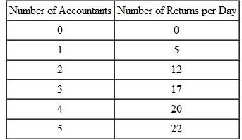 The following table shows total output (in tax returns completed per day)of the accounting firm of Hoodwink and Finagle: Assuming the quantity of capital (computers,adding machines,desks,etc.)remains constant at all output levels: a. Calculate the marginal product of each accountant. b. Over what range of employment do you see increasing returns to labor? Diminishing returns? c. Explain why MPL might behave this way in the context of an accounting firm.