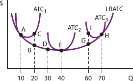 Ludmilla's House of Schnitzel is currently producing 10 schnitzels a day at point A on the following diagram. Ludmilla's business partner,Hans (an impatient sort),wants her to double production immediately.     a. What point will likely illustrate Ludmilla's cost situation for the near future? Why? b. If Ludmilla wants to keep producing 20 schnitzels,at what point does she want to be eventually? How can she get there? c. Eventually,Ludmilla and company do very well,expanding until they find themselves making 70 schnitzels a day. But after a few years,Ludmilla discovers that profit was greater when she produced 20 schnitzels per day. She wants to scale back production to 20 schnitzels per day,laying off workers,selling off equipment,renting less space,and producing fewer schnitzels. Hans wants to reduce output by just cutting back on flour and milk and laying off workers. Who's right? Discuss the situation with reference to the relevant points on the diagram. d. Does the figure tell us what output Ludmilla should aim for? Why or why not?