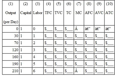 Clean 'n' Shine is a competitor to Spotless Car Wash. Like Spotless,it must pay $150 per day for each automated line it uses. But Clean 'n' Shine has been able to tap into a lower-cost pool of labor,paying its workers only $100 per day. Clean 'n' Shine's production technology is given in the following table. To determine its short-run cost structure,fill in the blanks in the table. a. Over what range of output does Clean 'n' Shine experience increasing marginal returns to labor? Over what range does it experience diminishing marginal returns to labor? b. As output increases,do average fixed costs behave as described in the text? Explain. c. As output increases,do marginal cost,average variable cost,and average total cost behave as described in the text? Explain. d. Looking at the numbers in the table,but without drawing any curves,is the relationship between MC and AVC as described in the text? What about the relationship between MC and ATC ? Short-Run Costs for Clean 'n' Shine Car Wash    