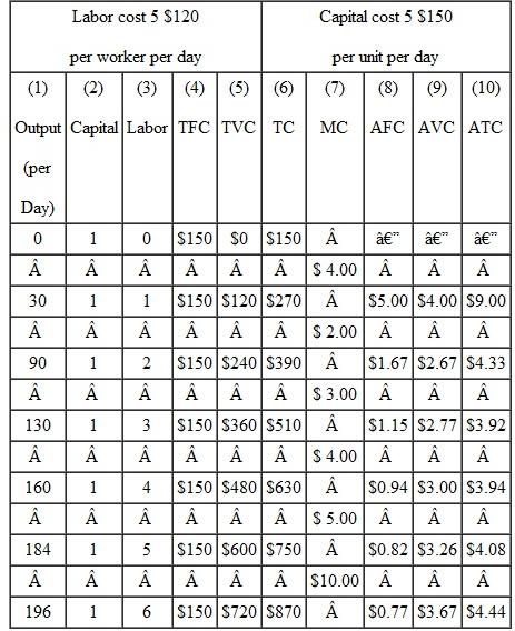 In Table 1,when output rises from 90 to 130 units,marginal cost is $3.00. For this change in output,marginal cost is greater than the previous AVC ($2.67)but less than the previous ATC ($4.33). According to the relationship between marginals and averages you learned in this chapter: Table 1 Short-Run Costs for Spotless Car Wash a. What should happen to AVC due to this change in output? Does it happen? b. What should happen to ATC due to this change in output? Does it happen?
