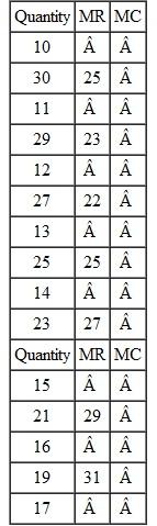 Each entry in this table shows marginal revenue and marginal cost when a firm increases output as indicated:    What is the profit-maximizing level of output?