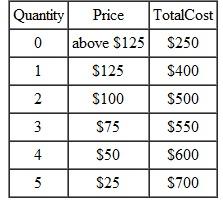 The following tables give information about demand and total cost for two firms. In the short run,how much should each produce? Firm A Firm B