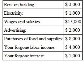 Suppose you own a restaurant that serves only dinner. You are trying to decide whether or not to rent out your dining room and kitchen during mornings to another firm,The Breakfast Club,Inc.,that will serve only breakfast. Your restaurant currently has the following monthly costs:    a. Which of your current costs are implicit,and which are explicit? b. Suppose The Breakfast Club,Inc.,offers to pay $800 per month to use the building. They promise to use only their own food,and also to leave the place spotless when they leave each day. If you believe them,should you rent out your restaurant to them? Or does it depend? Explain