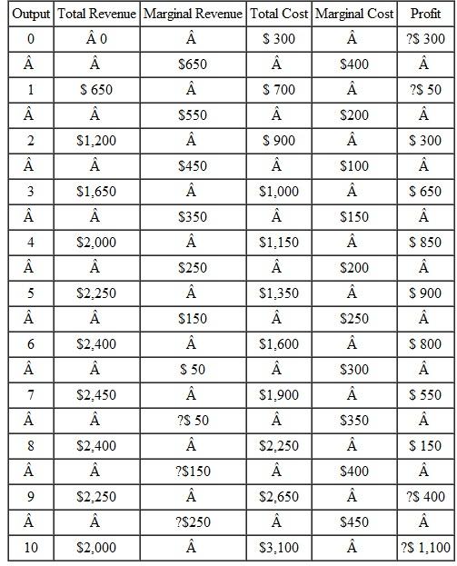 A firm's marginal profit can be defined as the change in its profit when output increases by one unit. a. Compute the marginal profit for each change in output at Ned's Beds in Table 1. b. State a complete rule for finding the profit-maximizing output level in terms of marginal profit Table 1    