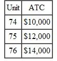 Howell Industries specializes in precision plastics. Their latest invention promises to revolutionize the electronics industry,and they have already made and sold 75 of the miracle devices. They have estimated average costs as given in the following table:    Backus Electronics has just offered Howell $150,000 if it will produce the 76th unit. Should Howell accept the offer and manufacture the additional device?