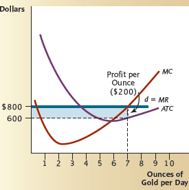  A profit-maximizing competitive firm will produce the quantity of output at which price exceeds cost per unit by the greatest possible amount. True or false? Explain briefly. [Hint: See Figure 1.] Figure 1 Measuring Profit or Loss    