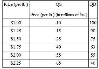 The following table gives quantity supplied and quantity demanded at various prices in the perfectly competitive meat-packing market: Assume that each firm in the meat-packing industry faces the following cost structure: a. What is the profit-maximizing output level for the typical firm? (Hint: Calculate MC for each change in output,then find the equilibrium price,and calculate MR for each change in output.)b. Is this market in long-run equilibrium? Why or why not? (Hint: Calculate ATC.)c. What do you expect to happen to the number of meat-packing firms over the long run? Why?