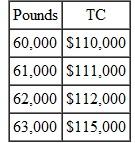 The following table gives quantity supplied and quantity demanded at various prices in the perfectly competitive meat-packing market: Assume that each firm in the meat-packing industry faces the following cost structure: a. What is the profit-maximizing output level for the typical firm? (Hint: Calculate MC for each change in output,then find the equilibrium price,and calculate MR for each change in output.)b. Is this market in long-run equilibrium? Why or why not? (Hint: Calculate ATC.)c. What do you expect to happen to the number of meat-packing firms over the long run? Why?