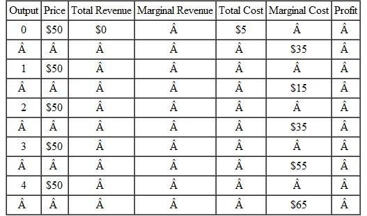 Assume that the firm shown in the following table produces output using one fixed input and one variable input.    a. Complete this table and use it to find this firm's short-run profit-maximizing quantity of output. How much profit will this firm earn? b. Redo the table and find the profit-maximizing quantity of output,if the price of the firm's fixed input rose from $5 to $10. How much profit will this firm earn now? c. Now redo the original table and find the profit-maximizing quantity of output,if the price of the firm's variable input rose so that MC increased by $20 at each level of output. How much profit will this firm earn in this case?