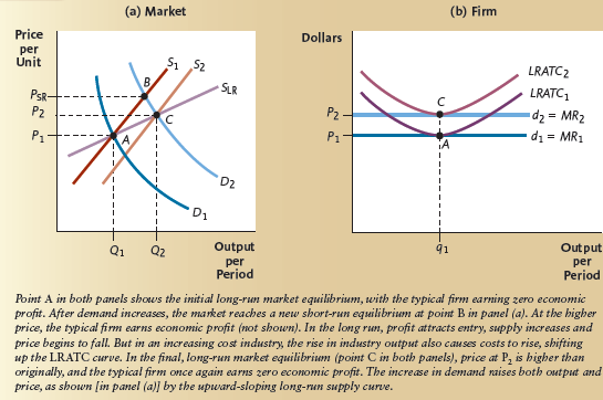 Figure 1 shows the short-run and long-run adjustment process for an increasing cost industry responding to an increase in demand. Draw a similar two-panel diagram,illustrating the response of an increasing cost industry to a decrease in demand. Draw in the long-run supply curve. In the long run,will the price be higher or lower,compared to the initial price? Figure 1 An Increasing Cost Industry
