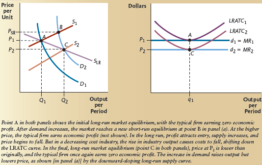Figure 1 shows the short-run and long-run adjustment process for a decreasing cost industry responding to an increase in demand. Draw a similar two-panel diagram,illustrating the response of a decreasing cost industry to a decrease in demand. Draw in the long-run supply curve. In the long run,will the price be higher or lower,compared to the initial price? Figure 1 A Decreasing Cost Industry