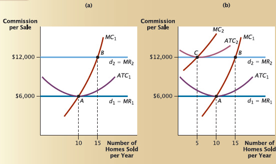Draw a diagram similar to Figure 1,panel (b),but this time illustrate what happens to a typical real estate agent after a fall in home prices that causes the average commission to decrease from $6,000 to $3,000. Assume that the typical agent is initially selling 10 homes per year,and that the total number of homes sold in the market does not change. (Hint: If you do this correctly,your diagram should show each agent selling more homes than before.)Figure 1 After Commissions Rise,L ong-Run Profit Returns to Zero