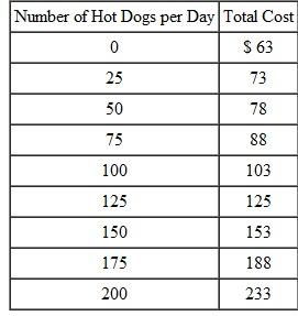 In a certain large city,hot dog vendors are perfectly competitive,and face a market price of $1 per hot dog. Each hot dog vendor has the following total cost schedule:    a. Add a marginal cost column to the right of the total cost column. (Hint: Don't forget to divide by the change in quantity when calculating MC.)b. What is the profit-maximizing quantity of hot dogs for the typical vendor,and what profit (loss)will he earn (suffer)? Give your answer to the nearest 25 hot dogs. One day,Zeke,a typical vendor,figures out that if he were the only seller in town,he would no longer have to sell his hot dogs at the market price of $1. Instead,he'd face the following demand schedule:    c. Add total revenue and marginal revenue columns to the table above. (Hint: Once again,don't forget to divide by the change in quantity when calculating MR.)d. As a monopolist with the cost schedule given in the first table,how many hot dogs would Zeke choose to sell each day? What price would he charge? e. A lobbyist has approached Zeke,proposing to form a new organization called Citizens to Eliminate Chaos in Hot Dog Sales. The organization will lobby the city council to grant Zeke the only hot dog license in town,and it is guaranteed to succeed. The only problem is,the lobbyist is asking for a payment that amounts to $200 per business day as long as Zeke stays in business. On purely economic grounds,should Zeke go for it? (Hint: If you're stumped,re-read the section on rent-seeking activity.)