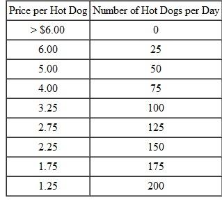 In a certain large city,hot dog vendors are perfectly competitive,and face a market price of $1 per hot dog. Each hot dog vendor has the following total cost schedule:    a. Add a marginal cost column to the right of the total cost column. (Hint: Don't forget to divide by the change in quantity when calculating MC.)b. What is the profit-maximizing quantity of hot dogs for the typical vendor,and what profit (loss)will he earn (suffer)? Give your answer to the nearest 25 hot dogs. One day,Zeke,a typical vendor,figures out that if he were the only seller in town,he would no longer have to sell his hot dogs at the market price of $1. Instead,he'd face the following demand schedule:    c. Add total revenue and marginal revenue columns to the table above. (Hint: Once again,don't forget to divide by the change in quantity when calculating MR.)d. As a monopolist with the cost schedule given in the first table,how many hot dogs would Zeke choose to sell each day? What price would he charge? e. A lobbyist has approached Zeke,proposing to form a new organization called Citizens to Eliminate Chaos in Hot Dog Sales. The organization will lobby the city council to grant Zeke the only hot dog license in town,and it is guaranteed to succeed. The only problem is,the lobbyist is asking for a payment that amounts to $200 per business day as long as Zeke stays in business. On purely economic grounds,should Zeke go for it? (Hint: If you're stumped,re-read the section on rent-seeking activity.)