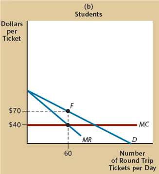 Regarding Figure 1(b)in the chapter,one of your fellow students says,I think the airline is making a mistake by charging students $70. It should drop the price further,so it could sell even more tickets than the 60 tickets in the figure. After all,as long as it charges even a little bit more than $40,its price will still be above its marginal cost,so it will still make a profit on each ticket. What is wrong with your fellow student's argument? Figure 1    