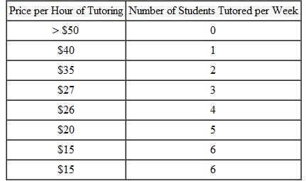 You are thinking about tutoring students in economics,and your research has convinced you that you face the following demand curve for your services:    Each student who hires you gets one hour of tutoring per week. You have decided that your time and effort are worth a constant $25 per hour (up to 6 hours per week),and that you will not tutor anyone for less than that. a. Suppose you are wary that your students might talk to each other about the price you charge,so you decide to charge them all the same price. Determine (1)how many students you will tutor; (2)what price you will charge; and (3)your weekly revenue from tutoring. b. Now suppose you discover that your students don't know each other,and you decide to perfectly price discriminate. Once again,determine (1)how many students you will tutor; (2)what price you will charge; and (3)your weekly revenue from tutoring. Now suppose that your city requires all tutors to get a license,at a cost of $1,300 per year ($25 per week). c. Does it make sense for you to buy this license and be a tutor if you must charge each student the same price? Explain. d. Does it make sense for you to buy the license and be a tutor if you can perfectly price discriminate? Explain.