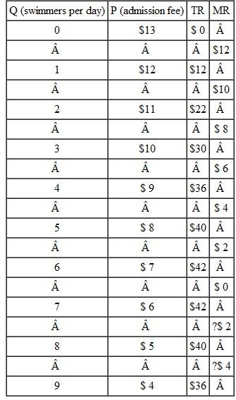 Suppose that Patty's Pool has the demand data given in Table 1 in the chapter. Further,suppose that Patty has just two types of costs: (1)rent of $25 per day and (2)towel service costs equal to 50 cents per swimmer. Over the short run,rent is a fixed cost (Patty has a lease she can't get out of),but towel service is a variable cost (it varies with the number of swimmers). Patty's marginal cost is therefore constant at 50 cents. a. Under these cost conditions,what are Patty's short-run profit-maximizing output and price? What is her profit or loss per day? b. Now suppose that,in addition to the costs just described,the town imposes a swimming excise tax on Patty's Pool equal to $2 per swimmer. What are Patty's new short-run profit-maximizing output and price? What is her new profit per day? (Hint: First decide whether or not the excise tax affects Patty's marginal cost.)c. In addition to the costs just described (including the swimming excise tax of $2 per swimmer),suppose the town imposes a fixed swimming tax requiring Patty to pay $2 per day for operating her pool,regardless of the number of swimmers. What are Patty's new short-run profit- maximizing output and price? What is her new profit per day? (Hint: First decide whether or not this new fixed swimming tax affects Patty's marginal cost.)d. Now suppose that costs are as in (c),except that the fixed swimming tax is $5 per day instead of $2 per day. What are Patty's new short-run profit- maximizing output and price? What is her new profit per day? e. With the $5 per day fixed swimming tax,what should Patty do in the short run? If Patty's longrun costs are the same as her short-run costs,what should she do in the long run? (Hint: Think about shutdown for short run; exit for long run.)f. Based on your answers to b,c,d,and e,assess the following statement: When an excise (variable)tax is imposed on a monopoly,it will pass part,but not all,of the tax on to consumers in the form of a higher price. But a fixed tax has no effect on monopoly behavior over any time horizon. Are both of these sentences true? Explain briefly. Table 1 Demand and Revenue at Patty's Pool