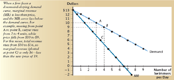 Suppose that Patty's Pool has the demand data given in Table 2. Further,suppose that Patty has just two types of costs: (1)rent of $24 per day and (2)towel and other service costs equal to $5 per swimmer. Over the short run,rent is a fixed cost,but towel and other service costs are variable costs. Patty's marginal cost is therefore constant at $5. a. Under these cost conditions,and assuming first that Patty is a single-price monopolist ,what are Patty's short-run profit-maximizing output and price? What is her profit or loss per day? (Hint: Be sure to check the shutdown rule if you determine that she is suffering a loss.)In the long run,if Patty's rent remains the same as in the short run,should she stay in this business? b. Now suppose that Patty figures out a way to price discriminate by dividing her swimmers into two groups: those willing to pay the price in part a and those who would not be willing to pay that price but would swim if the price were $5. What is Patty's short-run profit-maximizing output now? What is her profit or loss per day? In the long run,if Patty's rent remains the same as in the short run,should she stay in this business? (Hint: Be sure to recalculate the TR and MR numbers to answer this question. Also,if Patty is indifferent between two output levels,choose the higher one.)c. Let's say that Patty figures out a way to price discriminate by charging three different prices: a high price of $10 to those willing to pay that much to swim; a medium price equal to the price you found in part a; and a lower price of $5 to those who would not pay the price in part a,but would pay $5. What is Patty's short-run profitmaximizing output now? What is her profit or loss per day? In the long run,if Patty's rent remains the same as in the short run,should she stay in this business? d. Now suppose that Patty figures out a way to perfectly price discriminate,still facing the same demand curve given in Table 1 and Figure 1. What is Patty's short-run profit-maximizing output now? What is her profit or loss per day? In the long run,if Patty's rent remains the same as in the short run,should she stay in this business? Table 1 Demand and Revenue at Patty's Pool Figure 1 Demand and Marginal Revenue for Patty's Pool