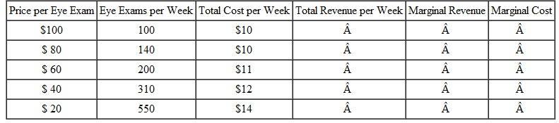 The owner of an optometry practice,in a city with more than a hundred other such practices,has the following demand and cost schedules for eye exams:    a. Fill in the columns for total revenue,marginal revenue,and marginal cost. (Remember to put MR and MC between output levels.)b. Briefly explain why an optometry practice (like this one)might face a downward-sloping demand curve,even if it is one out of more than a hundred. (Hint: What might make this market monopolistically competitive rather than perfectly competitive?)c. Use the data you filled in for the marginal revenue and marginal cost columns to find the profitmaximizing price and the profit-maximizing number of eye exams per week for this practice.