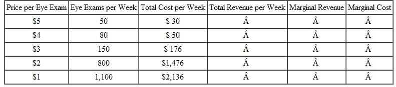 Tino owns a taco stand in Houston,Texas,where there are dozens of other taco stands. He faces the following demand and cost schedules for his taco plates (two tacos and a side of refried beans):    a. Fill in the columns for total revenue,marginal revenue,and marginal cost and use the table to find the profit-maximizing price and the profitmaximizing number of taco plates per week for Tino's Taco Stand. (Remember to put MR and MC between output levels.)b. Redo the table to show what will happen in the short run if Tino spends $100 on an advertising campaign that increases the quantity demanded at each output level by 20 percent. What will happen to his profit-maximizing price and profitmaximizing number of taco plates per week? Do you expect this outcome to persist? Explain.