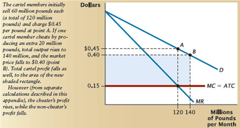 [Requires Appendix] In Figure 1,suppose that Bole is already cheating by selling 80 million pounds of bananas,while Bel Monte is sticking to its agreed allotment of 60 million,and earning profit of $15 million. a. If Bel Monte decides to cheat too and sell 80 million,what will be the new market price? [Hint: Use the fact that the demand curve is linear.] b. What will be Bel Monte's profit now? c. What will be Bole's profit now? Figure 1 Cheating Reduces the Cartel's Total Profit    