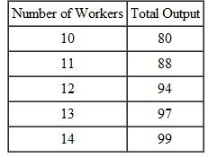 [Appendix] The following gives employment and daily output information for Your Mama,a perfectly competitive manufacturer of computer motherboards.   A motherboard worker at Your Mama earns $80 a day,and motherboards sell for $27.50. a. How many workers will be employed? How do you know? b. Suppose the market wage for motherboard workers increases by $5 per day per worker,but the market price of motherboards remains unchanged. What will happen to employment at the firm? Why?<div style=padding-top: 35px> 