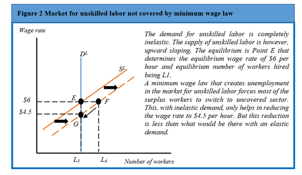 a)A minimum wage law is imposed in the market for unskilled labor with a view to provide them a better standards of living. Figure 1 shows the implication of this legislation in the market for unskilled labor. The market clearing wage rate is $6 per hour and the government announces a minimum wage of $8 hour. With perfectly inelastic demand for skilled labor,this law increases the wage rate to $8 per hour,the market demand for unskilled labor is still at F,measuring L1 while the supply has risen to a point G,measuring L2. So there is excess supply of labor measuring L2 - L1. b)In the market for unskilled labor where this legislation is not proposed,the surplus workers from the market for unskilled labor covered by minimum wage law migrate to this market. This increases the labor supply in this market. This is shown in Figure 2 Before the imposition of law,the market was operating at E,with the same wage rate $6 per hour. With increased supply and same inelastic demand for labor,there is again an excess supply. But since the demand is inelastic,there is a downward pressure on the wage rate which falls to $4.5 per hour. So there is a movement from E to F and from F to G. Only L3 workers would find employment. c)This legislation has no effect on the market for skilled workers. The demand for skilled labor is usual downward sloping. The supply of unskilled labor is however,upward sloping. The equilibrium is Point E that determines the equilibrium wage rate of $30 per hour and equilibrium number of workers hired being L5. This is shown in Figure 3. The market clearing wage rate is higher at $30 per hour and the government's announcement of a minimum wage of $8 hour is not at all binding in this market. So there is no change in the wage rate and employment.