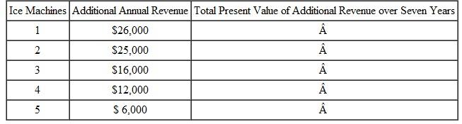 Ice Age Ice is trying to decide how many $150,000 commercial ice makers to buy. Assume that each machine is expected to last for seven years. Complete the following table for an interest rate of 5 percent (and assuming no uncertainty). How many ice makers should Ice Age Ice purchase? How low would the price per machine have to fall before the firm would buy four ice makers?   