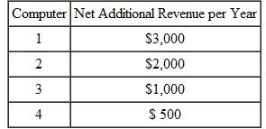 Your firm is considering purchasing some computers. Each computer costs $2,600,and each will add to your net revenue by known amounts. Because you plan to use the computers for different purposes,you have ranked those purposes in descending order of annual additional revenue as follows:    a. Assume that each computer has a useful life of three years,and no value thereafter. If the annual interest rate is 10 percent per year,how many computers should you purchase? b. If,before you purchased the computers,the interest rate dropped to 5 percent per year,how many computers would you purchase?