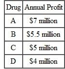 A drug manufacturer is considering how many of four new drugs to develop. Suppose it takes one year and $10 million to develop a new drug,with the entire cost being paid up front (immediately). The yearly profits from the new drugs will begin in the second year (with profits,as always,assumed to come at the end of the year)and are given in the table below:    These profits,which are certain,accrue only while the drug is protected by a patent; once the patent runs out,profit is zero. a. If the annual interest rate is 10 percent and patents are granted for just two years,which drugs should be developed? b. If the annual interest rate is 10 percent and patents are granted for three years,which drugs should be developed? c. Answer (a)and (b)again,this time assuming the discount rate is 5 percent. d. Based on your answers above,what is the relationship between new drug development and (1)the discount rate; (2)the duration of patent protection? e. Would the relationships in (d)still hold in the more realistic case where profits from new drugs are uncertain? f. Is there any downside to a change in patent duration designed to speed the development of new drugs? Explain briefly.