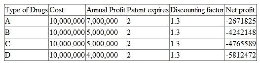 The project has an upfront cost of $10 million and it will start earning profit only after the second year. Hence,in the first year there is only a cost of $10 million and at the end of second year,profits for the respective drugs will begin to realize. The interest rate and the risk premium for developing the drug are provided for each drug type. a)The interest rate is 10 percent with patent protection for two years. There is a risk premium of 20 percent which is to be considered in riskless lending so that the discounting factor is 1.3. The usual formula for computing the present value is shown as:   Use this to compute the present value of each drug. For example,drug A,if gets patent for 2 years,will have the present value:   If the total cost of manufacturing is paid,the firm earns a net loss of approximately $2.6 million. The cost and profit of the other drugs is summarized in Table 1   Table 1 Note that all the drugs are unable to earn any profit (after paying for the cost). Hence,no drug should be manufactured. b)Now the patent is granted for three years and so profits will continue to occur for three years. Use this to compute the present value of each drug. For example,drug A,if gets patent for 3 years,will have the present value:   If the total cost of manufacturing is paid,the firm earns a net loss of approximately $0.2 million. The cost and profit of the other drugs is summarized in Table 2   Table 2 Again observe that all the drugs are unable to earn any profit (after paying for the cost). Hence,no drug should be manufactured. c)When the discounting factor is 1.25,the interest rate being 5%,the present value of each type of drug will rise. Table 3 displays the present values of all types of drugs with an interest rate of 5%.   Table 3 Again observe that all the drugs are unable to earn any profit (after paying for the cost). Hence,no drug should be manufactured d)The longer is the protection period,the minimized is the loss. See that drug type A suffers a loss of $2.6 million when the patent was granted for two years and it incurred a loss of $0.2 million if patent can be extended to one additional year. The larger the discount rate,the smaller is the present value of a project. This is so because the interest rate is the opportunity cost of money and when the interest rate is high,the opportunity cost is also high. This reduces the present value.