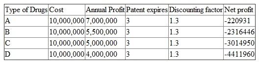 The project has an upfront cost of $10 million and it will start earning profit only after the second year. Hence,in the first year there is only a cost of $10 million and at the end of second year,profits for the respective drugs will begin to realize. The interest rate and the risk premium for developing the drug are provided for each drug type. a)The interest rate is 10 percent with patent protection for two years. There is a risk premium of 20 percent which is to be considered in riskless lending so that the discounting factor is 1.3. The usual formula for computing the present value is shown as:   Use this to compute the present value of each drug. For example,drug A,if gets patent for 2 years,will have the present value:   If the total cost of manufacturing is paid,the firm earns a net loss of approximately $2.6 million. The cost and profit of the other drugs is summarized in Table 1   Table 1 Note that all the drugs are unable to earn any profit (after paying for the cost). Hence,no drug should be manufactured. b)Now the patent is granted for three years and so profits will continue to occur for three years. Use this to compute the present value of each drug. For example,drug A,if gets patent for 3 years,will have the present value:   If the total cost of manufacturing is paid,the firm earns a net loss of approximately $0.2 million. The cost and profit of the other drugs is summarized in Table 2   Table 2 Again observe that all the drugs are unable to earn any profit (after paying for the cost). Hence,no drug should be manufactured. c)When the discounting factor is 1.25,the interest rate being 5%,the present value of each type of drug will rise. Table 3 displays the present values of all types of drugs with an interest rate of 5%.   Table 3 Again observe that all the drugs are unable to earn any profit (after paying for the cost). Hence,no drug should be manufactured d)The longer is the protection period,the minimized is the loss. See that drug type A suffers a loss of $2.6 million when the patent was granted for two years and it incurred a loss of $0.2 million if patent can be extended to one additional year. The larger the discount rate,the smaller is the present value of a project. This is so because the interest rate is the opportunity cost of money and when the interest rate is high,the opportunity cost is also high. This reduces the present value.