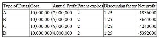 The project has an upfront cost of $10 million and it will start earning profit only after the second year. Hence,in the first year there is only a cost of $10 million and at the end of second year,profits for the respective drugs will begin to realize. The interest rate and the risk premium for developing the drug are provided for each drug type. a)The interest rate is 10 percent with patent protection for two years. There is a risk premium of 20 percent which is to be considered in riskless lending so that the discounting factor is 1.3. The usual formula for computing the present value is shown as:   Use this to compute the present value of each drug. For example,drug A,if gets patent for 2 years,will have the present value:   If the total cost of manufacturing is paid,the firm earns a net loss of approximately $2.6 million. The cost and profit of the other drugs is summarized in Table 1   Table 1 Note that all the drugs are unable to earn any profit (after paying for the cost). Hence,no drug should be manufactured. b)Now the patent is granted for three years and so profits will continue to occur for three years. Use this to compute the present value of each drug. For example,drug A,if gets patent for 3 years,will have the present value:   If the total cost of manufacturing is paid,the firm earns a net loss of approximately $0.2 million. The cost and profit of the other drugs is summarized in Table 2   Table 2 Again observe that all the drugs are unable to earn any profit (after paying for the cost). Hence,no drug should be manufactured. c)When the discounting factor is 1.25,the interest rate being 5%,the present value of each type of drug will rise. Table 3 displays the present values of all types of drugs with an interest rate of 5%.   Table 3 Again observe that all the drugs are unable to earn any profit (after paying for the cost). Hence,no drug should be manufactured d)The longer is the protection period,the minimized is the loss. See that drug type A suffers a loss of $2.6 million when the patent was granted for two years and it incurred a loss of $0.2 million if patent can be extended to one additional year. The larger the discount rate,the smaller is the present value of a project. This is so because the interest rate is the opportunity cost of money and when the interest rate is high,the opportunity cost is also high. This reduces the present value.
