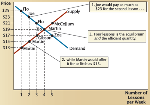 In Figure 1,suppose that,initially,McCollum is providing the fifth guitar lesson to Zoe for a price of $16. Who would gain and who would lose from this lesson and how much? Figure 1 Efficiency in the Market for Guitar Lessons    