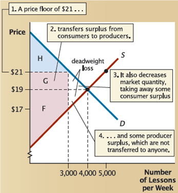 Figure 1 shows a price floor of $21 in the market for guitar lessons. Calculate the dollar value of the deadweight loss caused by the price floor,using the numbers on the graph. Figure 1    