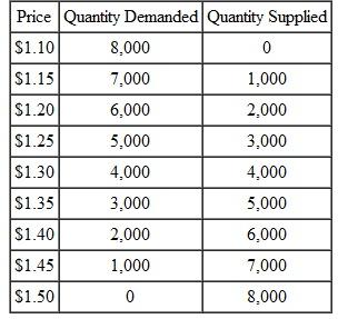 Suppose the government imposes a price floor of $1.40 in the market for bottled water in problem 1. Calculate the dollar value of each of the following: a. Market consumer surplus b. Market producer surplus c. Total benefits in the market d. The deadweight loss from the price floor Problem 1  The following table shows the quantities of bottled water demanded and supplied per week at different prices in a particular city:    a. Draw the supply and demand curves for this market,and identify the equilibrium price and quantity. b. Identify on your graph areas for market consumer surplus and market producer surplus when the market is in equilibrium. c. Using your graph,calculate the dollar value of market consumer surplus,market producer surplus,and the total net benefits in the market at equilibrium. Calculate the deadweight loss caused by the monopolization of the wheat industry in Figure 1. (Note: For marginal revenue at 300,000 bushels,use $2.)Figure 1 The Deadweight Loss from Monopoly    