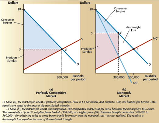 Suppose the government imposes a price floor of $1.40 in the market for bottled water in problem 1. Calculate the dollar value of each of the following: a. Market consumer surplus b. Market producer surplus c. Total benefits in the market d. The deadweight loss from the price floor Problem 1  The following table shows the quantities of bottled water demanded and supplied per week at different prices in a particular city:    a. Draw the supply and demand curves for this market,and identify the equilibrium price and quantity. b. Identify on your graph areas for market consumer surplus and market producer surplus when the market is in equilibrium. c. Using your graph,calculate the dollar value of market consumer surplus,market producer surplus,and the total net benefits in the market at equilibrium. Calculate the deadweight loss caused by the monopolization of the wheat industry in Figure 1. (Note: For marginal revenue at 300,000 bushels,use $2.)Figure 1 The Deadweight Loss from Monopoly    
