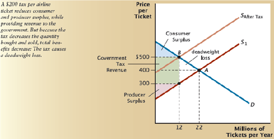 Figure 1 shows the impact of a tax on airline tickets. a. What is the annual deadweight loss of the tax in dollars? [Hint: Calculate the deadweight loss directly,viewing it as the area of a triangle turned on its side. Note that the area of a triangle is ½ × height × base.] b. In the discussion of Figure 10 in the chapter,government revenue from the tax was calculated. Use this dollar figure,and your answer in (a)above,to calculate the deadweight loss per dollar of government revenue. Figure 1 Deadweight Loss from an Excise Tax    