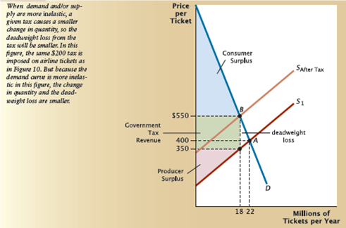Figure 1 shows the deadweight loss from a tax on airline tickets when demand is less elastic than in Figure 2. a. What is the annual deadweight loss from the tax in dollars? [See the hint in the previous problem.] b. What is the annual government revenue from the tax in dollars? c. Use your answers above to calculate the deadweight loss per dollar of government revenue. Figure 1 Deadweight Loss from a Tax When Demand Is More Inelastic      Figure 2 Deadweight Loss from an Excise Tax    