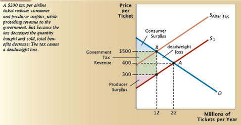Figure 1 shows the deadweight loss from a tax on airline tickets when demand is less elastic than in Figure 2. a. What is the annual deadweight loss from the tax in dollars? [See the hint in the previous problem.] b. What is the annual government revenue from the tax in dollars? c. Use your answers above to calculate the deadweight loss per dollar of government revenue. Figure 1 Deadweight Loss from a Tax When Demand Is More Inelastic      Figure 2 Deadweight Loss from an Excise Tax    