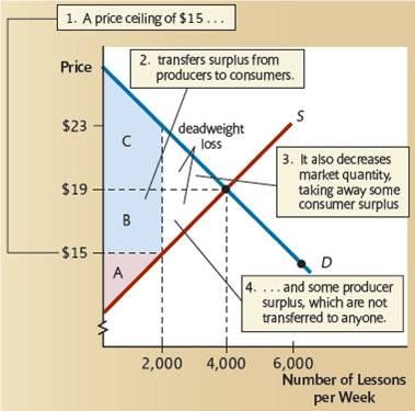 In Figure 1,we assumed that the 2,000 lessons available would be purchased by those who value them most (i.e.,those who would get the most surplus from them). But one problem with price ceilings is that available supplies are sometimes allocated haphazardly,so that some consumers who value the good less are able to buy it,while others who value it more are not. Redo the analysis of the price ceiling of $15 in Figure,this time under the (extreme)assumption that the 2,000 consumers who value lessons the least (but are willing to pay $15 or more)end up getting them. Specifically: a. Identify the new area representing consumer surplus after the price ceiling. b. Identify the new area representing the deadweight loss after the price ceiling. c. Evaluate the following statement: The unshaded triangles in the original Figure show the maximum deadweight loss we would expect from a price ceiling in that market. True or false? Explain. Figure 1 The Inefficiency of a Price Ceiling    