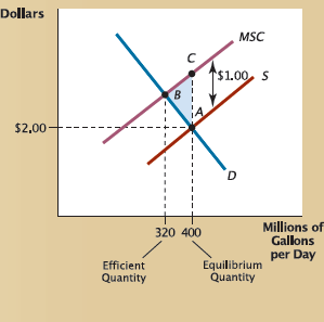 Figure 1 shows the market for gasoline with a negative externality from pollution. Using the information in Figures 1 and 2,calculate the dollar value of the deadweight loss per period before any government intervention. Figure 1 Inefficiency from a Negative Externality      In the competitive market for gasoline,the market equilibrium is at point A with quantity at 400 million. But the supply curve includes only marginal costs to private suppliers,ignoring the negative externality of $1.00 per gallon. When the negative externality is added to other costs,the result is the marginal social cost curve ( MSC ). The efficient output level (320 million)is at point B. Without government intervention,the units from 320 million to 400 million are produced,even though their full cost (given by the MSC curve)is greater than their value (on the demand curve). The result is a deadweight loss equal to the area of the shaded triangle.  Figure 2 A Tax on Producers to Correct a Negative Externality    
