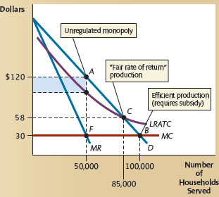Some have argued that the music industry is by nature inefficient because once a piece of music is produced,the firm that owns it has a monopoly and charges the monopoly price. Yet,the marginal cost of making the music available to one more member of the public (via the Internet)is zero. Draw a diagram,similar to Figure 1,to represent this situation. Identify on your diagram: a. The efficient level of production b. The level of production a government-regulated music industry would earn if it were permitted to charge just enough for a fair rate of return c. The level of production provided by the (currently unregulated)industry Figure 1 Regulating a Natural Monopoly      Left unregulated,the cable monopoly would serve 50,000 households,where MC = MR. This is inefficient,because units 50,001 to 100,000 have value to some consumers greater than their marginal cost.  By mandating a price of $30,government regulators could achieve the efficient outcome-100,000 households-at point B. But with price less than LRATC ,the monopoly would suffer a loss,so it would have to be subsidized or go out of business.  The alternative,which is typically chosen,is to set price at $58-the lowest achievable average cost in this market,which includes a fair rate of return. At this price,the monopoly serves 85,000 households-not quite efficient,but closer than without regulation.