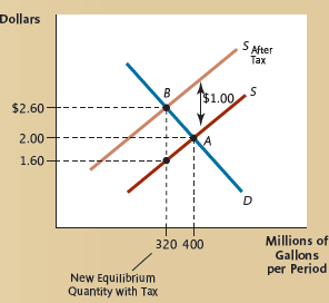 In Figure 1,a negative externality was corrected with a $1 per gallon tax on gasoline producers. Draw a diagram to show that the total price paid by consumers,the total price received by firms,and the equilibrium quantity would have been exactly the same if the same tax had been imposed on gasoline consumers instead of producers. Figure 1 A Tax on Producers to Correct a Negative Externality The negative externality is corrected with a tax on suppliers of $1-equal to the negative externality per unit. The supply curve shifts upward by the amount of the tax,moving the market equilibrium to the efficient point B. Only units valued at least as much as their full cost-the first 320 million units-are produced.