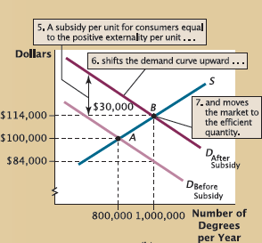 In Figure 1,a positive externality was corrected with a $30,000 subsidy paid to students. Draw a diagram to show that the total price paid by students,the total price received by colleges,and the equilibrium quantity of degrees would have been exactly the same if the $30,000 subsidy per student had been given to colleges instead. Figure 1