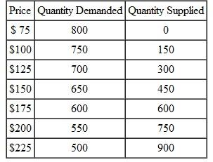 The following table shows the quantities of car alarms demanded and supplied per year in a town:    Without drawing a graph,determine the efficient quantity in this market under each of the following assumptions: a. Each car alarm sold creates a negative externality (noise pollution)that causes $100 in harm to the public. b. Each car alarm creates a positive externality (reduced law enforcement costs)that provides $100 in benefits to the public.
