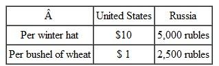 Suppose that the costs of production of winter hats and wheat in two countries are as follows: a. What is the opportunity cost of producing one more winter hat in the United States? In Russia? b. What is the opportunity cost of producing one more bushel of wheat in the United States? In Russia? c. Which country has a comparative advantage in winter hats? In wheat?