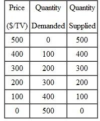 Suppose that the Marshall Islands does not trade with the outside world. It has a competitive domestic market for TV sets. The market supply and demand curves are reflected in this table: a. Plot the supply and demand curves and determine the domestic equilibrium price and quantity. b. Suddenly,the islanders discover the virtues of free exchange and begin trading with the outside world. The Marshall Islands is a very small country,and so its trading has no effect on the price established in the world market. It can import as many TVs as it wishes at the world price of $100 per TV. In this situation,how many TVs will be purchased in the Marshall Islands? How many will be produced there? How many will be imported? c. After protests from domestic producers,the government decides to impose a tariff of $100 per imported TV. Now how many TVs will be purchased in the Marshall Islands? How many will be produced there? How many will be imported? d. What is the government's revenue from the tariff described in part (c)? e. Compare the effect of the tariff described in part (c)with a quota that limits imports to 100 TVs per year
